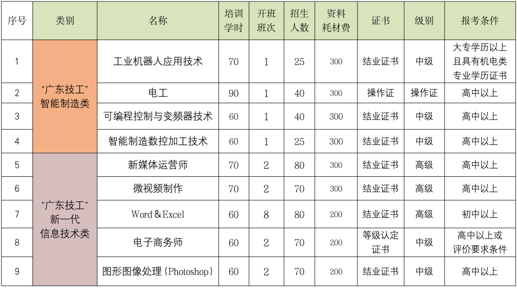 2900+名额！明天报名！“圆梦计划”技能培训来了