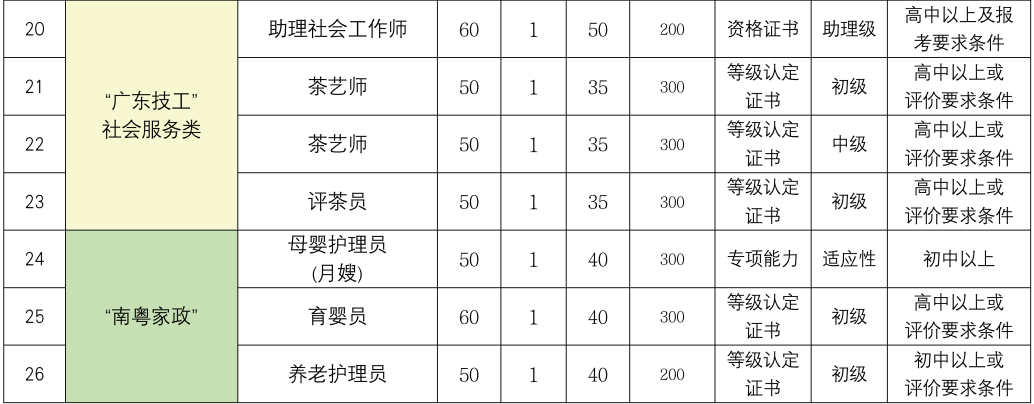 2900+名额！明天报名！“圆梦计划”技能培训来了