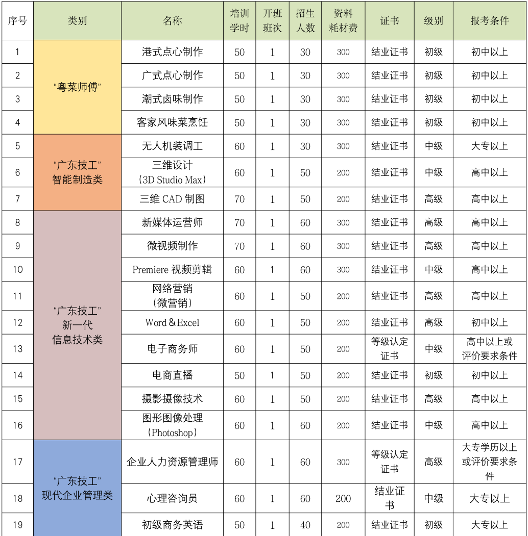 2900+名额！明天报名！“圆梦计划”技能培训来了