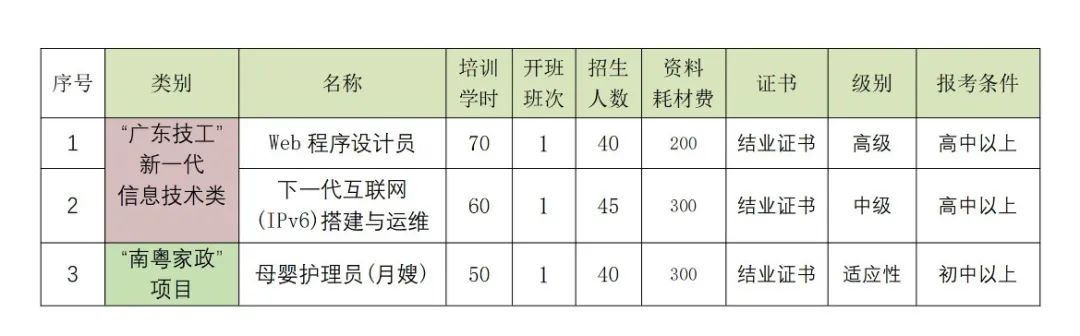 500个名额！即将报名！“圆梦计划”第二批次技能培训来了