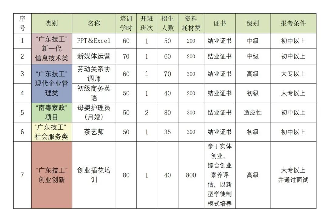 500个名额！即将报名！“圆梦计划”第二批次技能培训来了