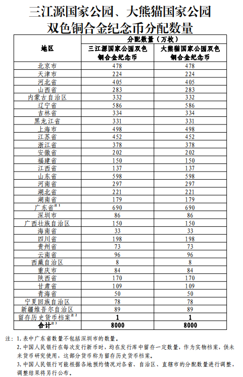 三江源、大熊猫纪念币22日晚预约，每人40枚！缩量发行，仅400万人能约到！