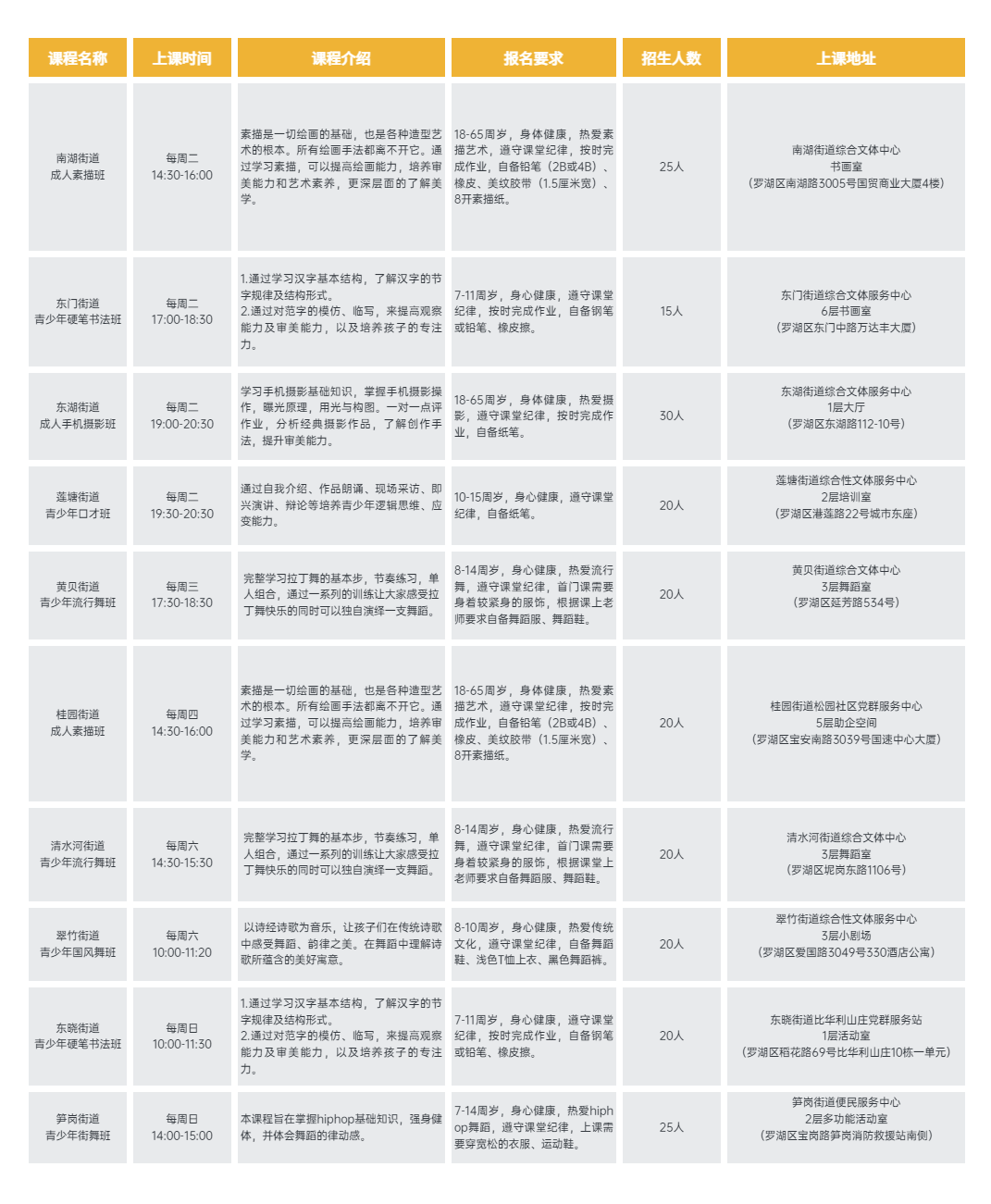 【公益培训】街舞、流行舞、素描...罗湖区全民艺术普及公益培训报名开启！