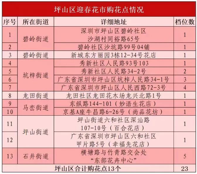 “行花街”哪里最热闹？2024坪山迎春花市最全攻略来啦！