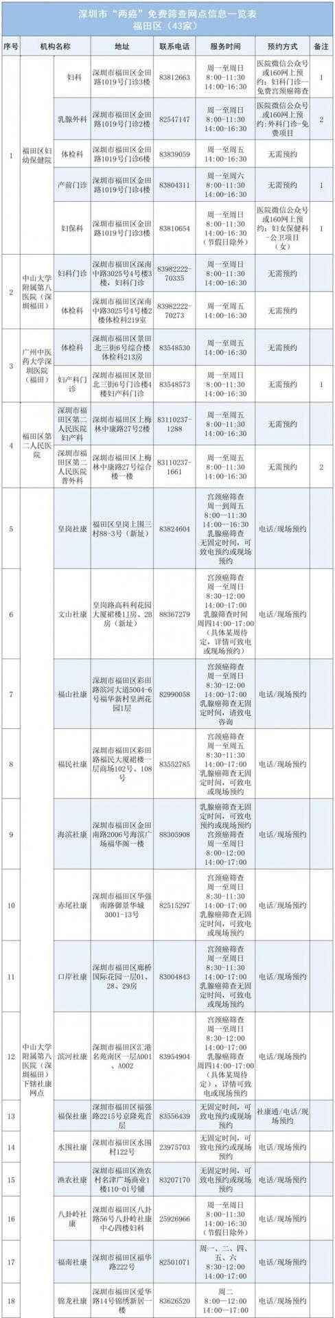 深圳各区“两癌”免费筛查指南请查收！