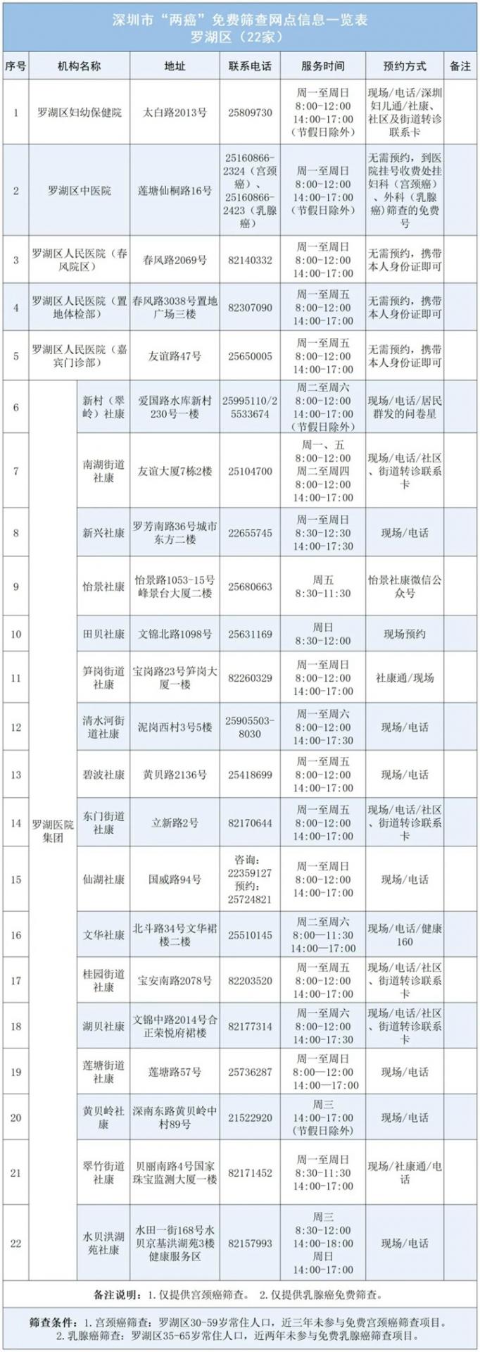 深圳各区“两癌”免费筛查指南请查收！