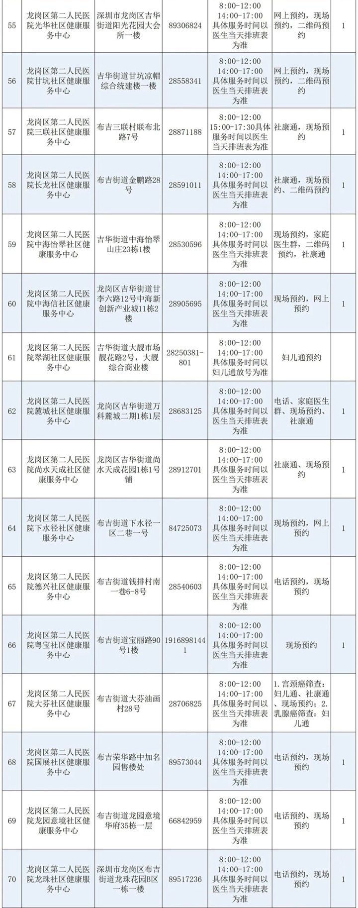 深圳各区“两癌”免费筛查指南请查收！