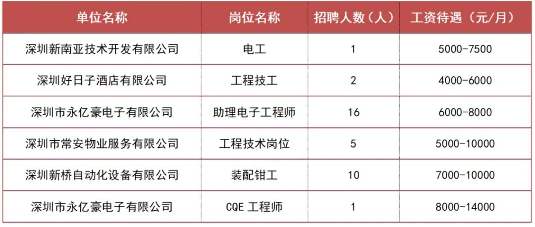 招聘会上新！这个行业需求旺盛、薪资可观