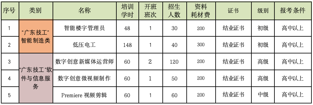 明天报名！2690个名额！“圆梦计划”技能培训来了