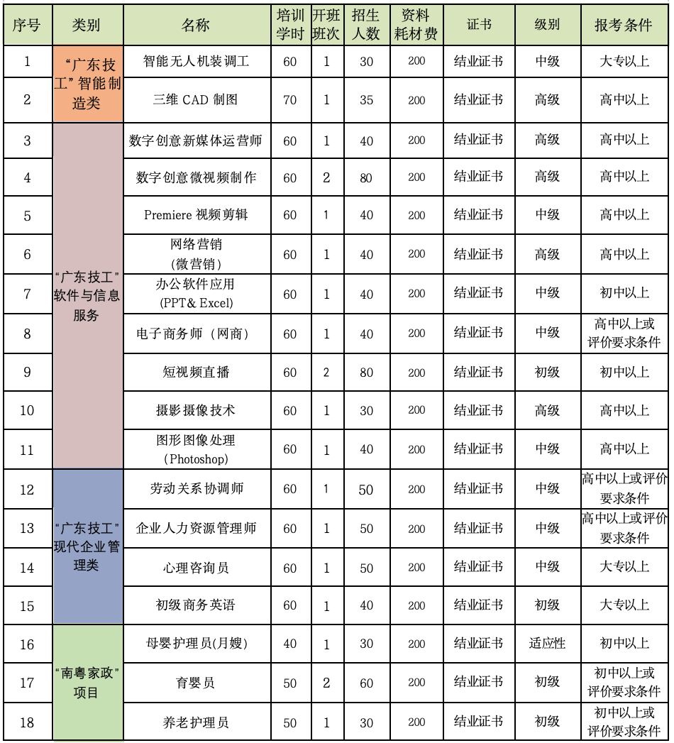 明天报名！2690个名额！“圆梦计划”技能培训来了