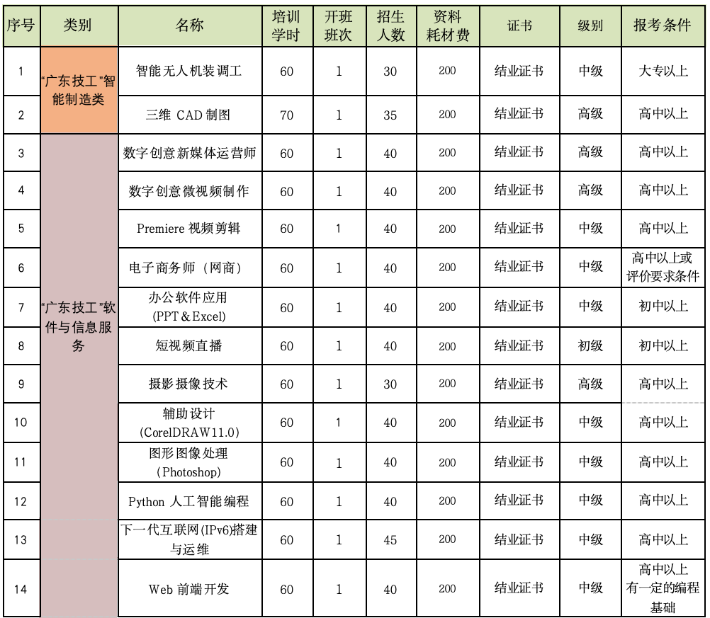 明天报名！2690个名额！“圆梦计划”技能培训来了