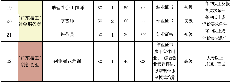 明天报名！2690个名额！“圆梦计划”技能培训来了