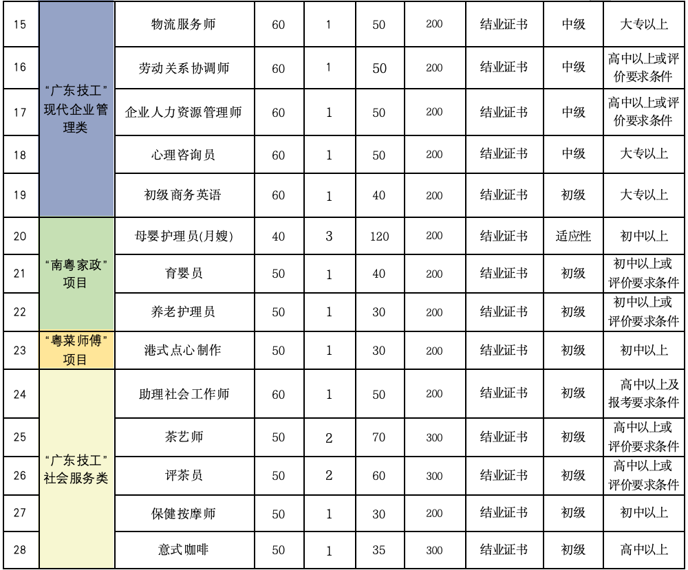 明天报名！2690个名额！“圆梦计划”技能培训来了