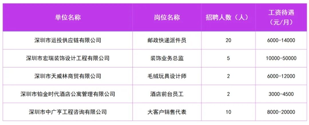 招聘会接连不断，最高月薪5万元！