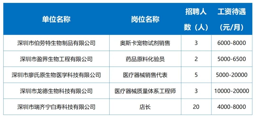 今天这里有招聘会，学历要求放宽，岗位类型多