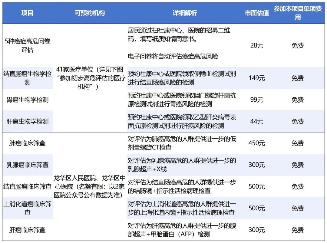 一年一度，龙华区癌症免费筛查服务来了